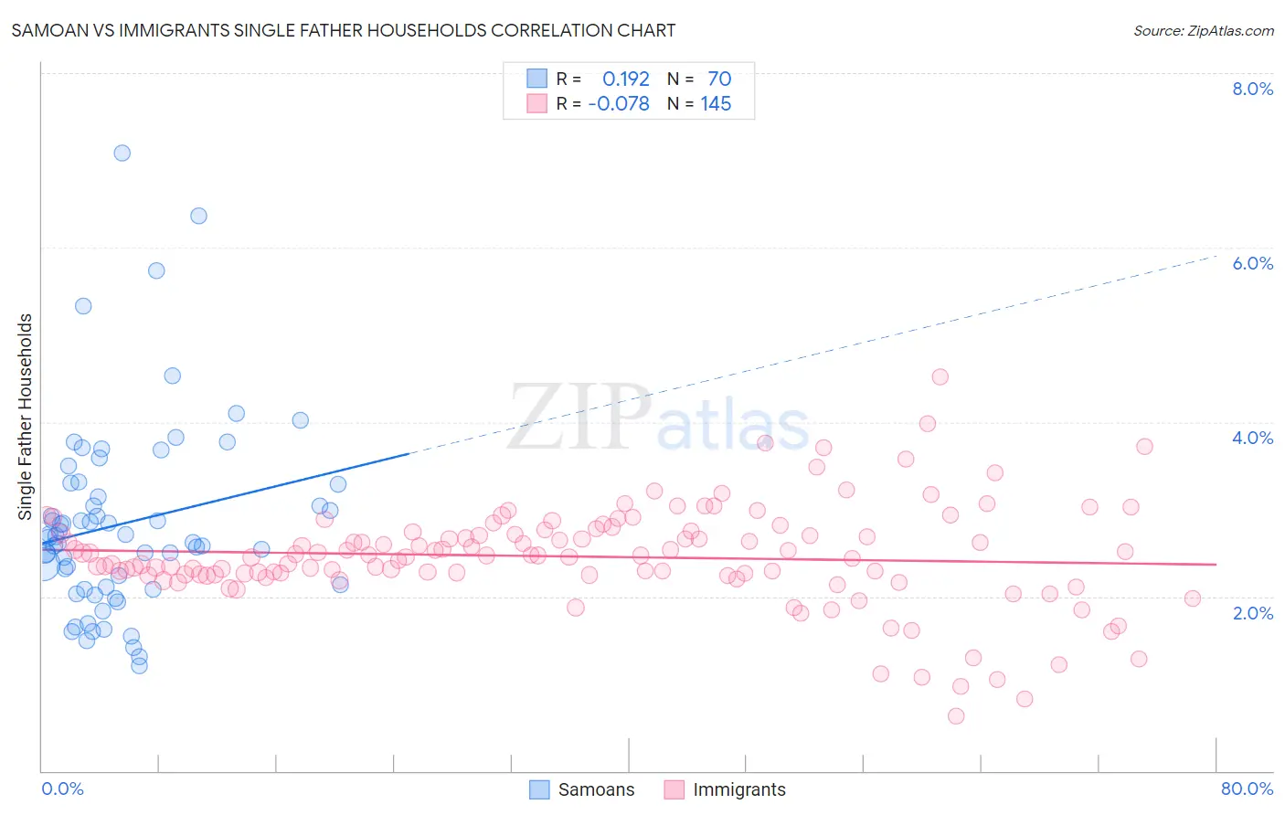 Samoan vs Immigrants Single Father Households