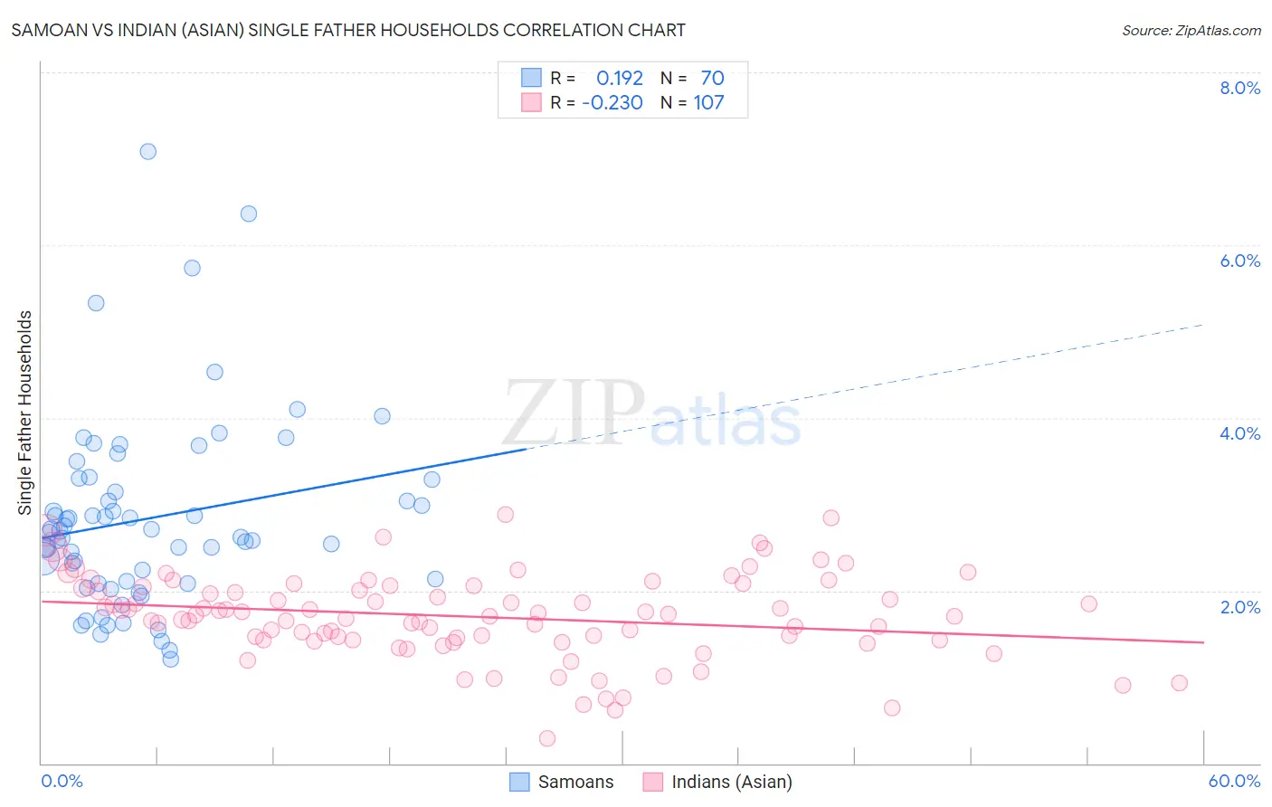Samoan vs Indian (Asian) Single Father Households