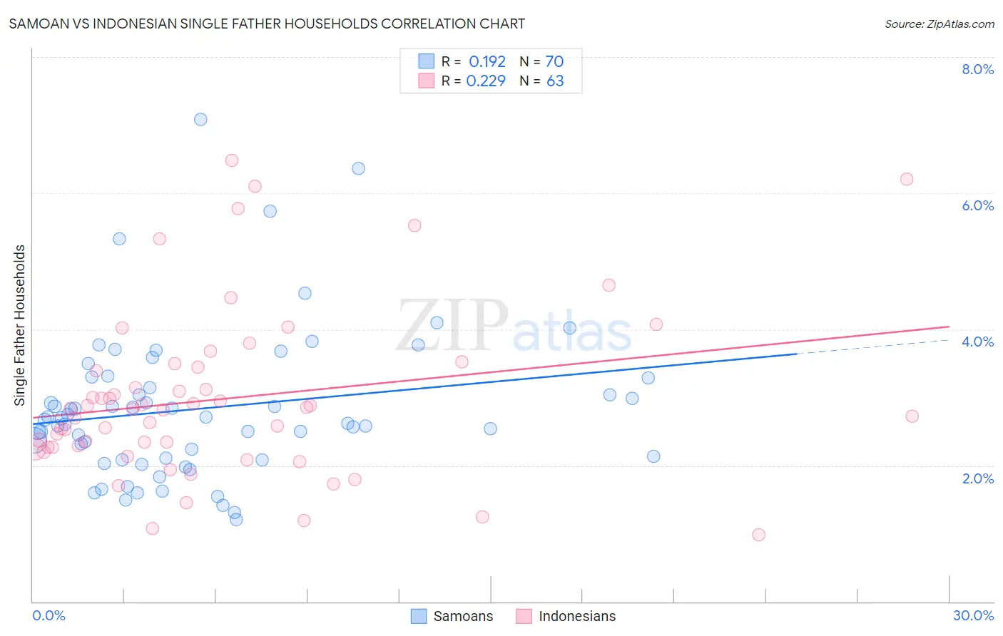 Samoan vs Indonesian Single Father Households