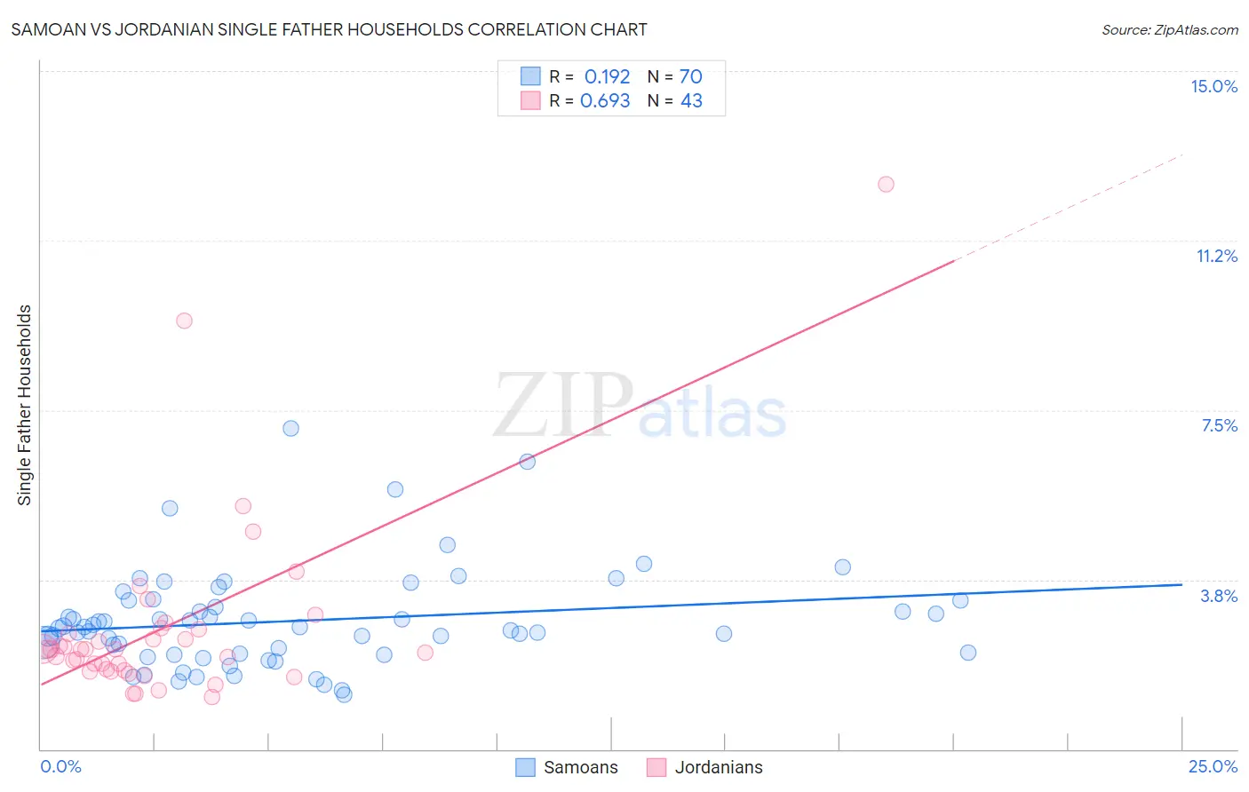 Samoan vs Jordanian Single Father Households