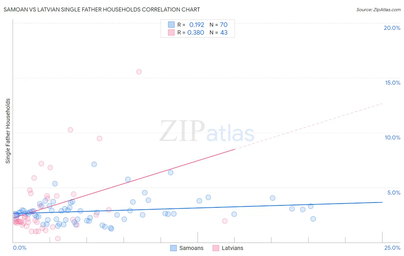 Samoan vs Latvian Single Father Households