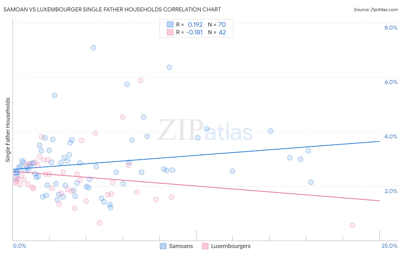 Samoan vs Luxembourger Single Father Households