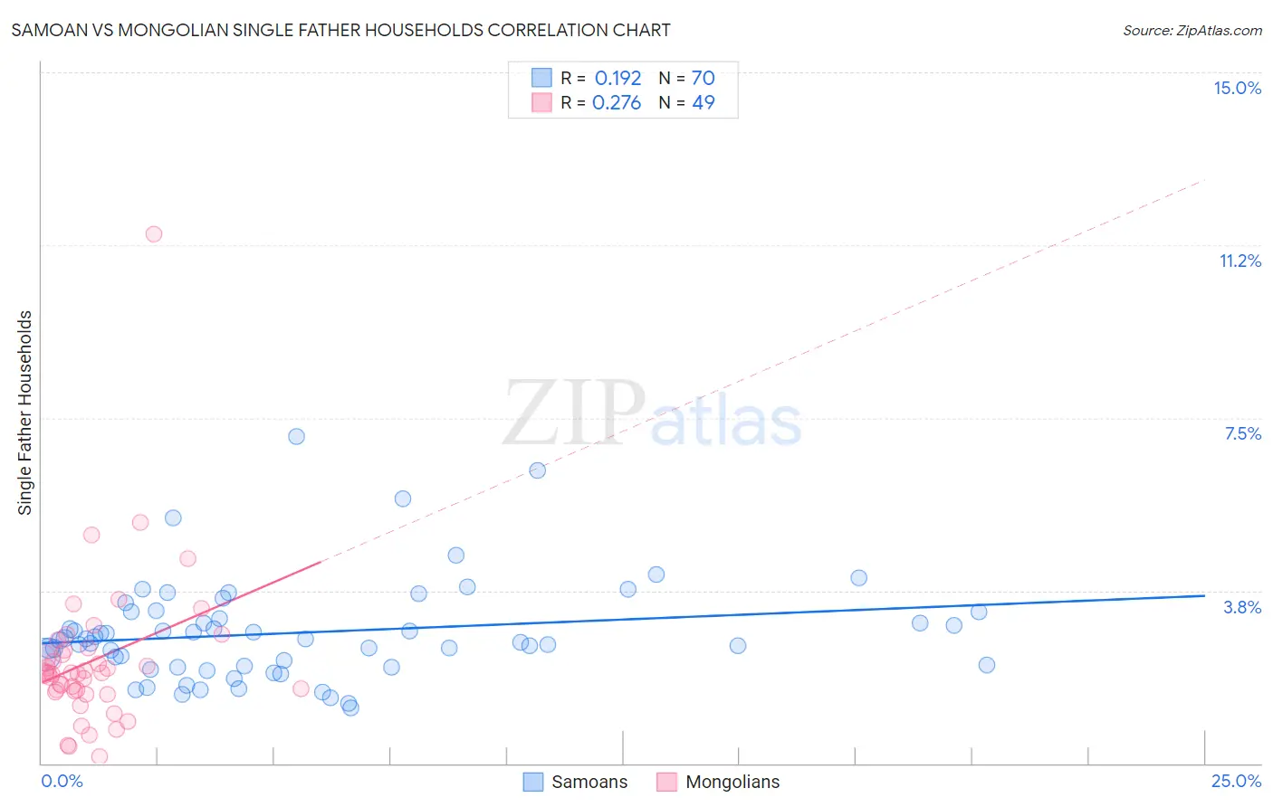 Samoan vs Mongolian Single Father Households
