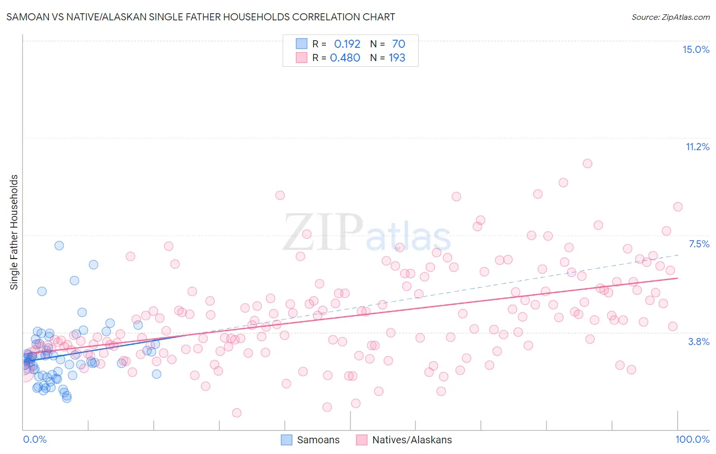 Samoan vs Native/Alaskan Single Father Households
