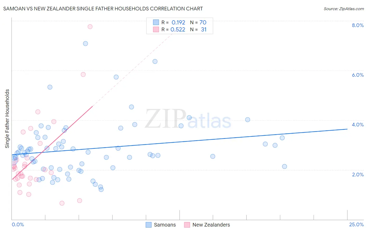 Samoan vs New Zealander Single Father Households