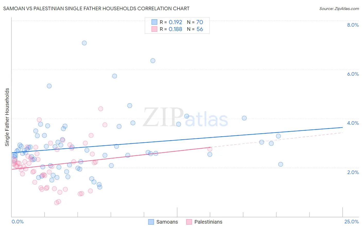 Samoan vs Palestinian Single Father Households