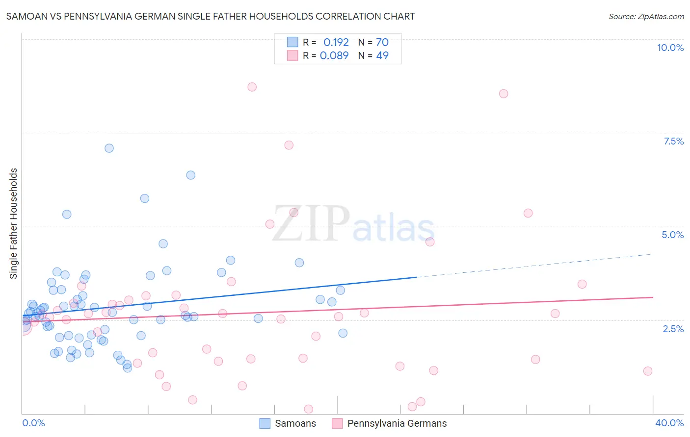 Samoan vs Pennsylvania German Single Father Households