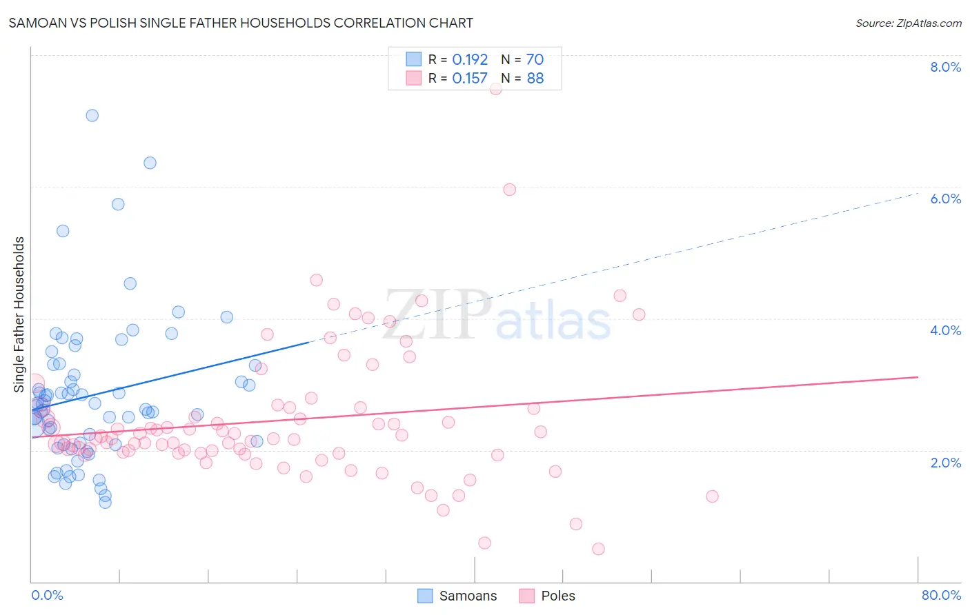 Samoan vs Polish Single Father Households