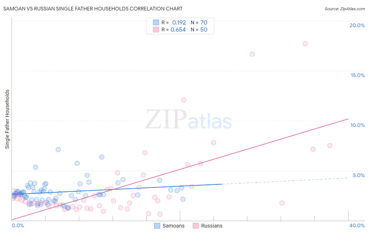 Samoan vs Russian Single Father Households