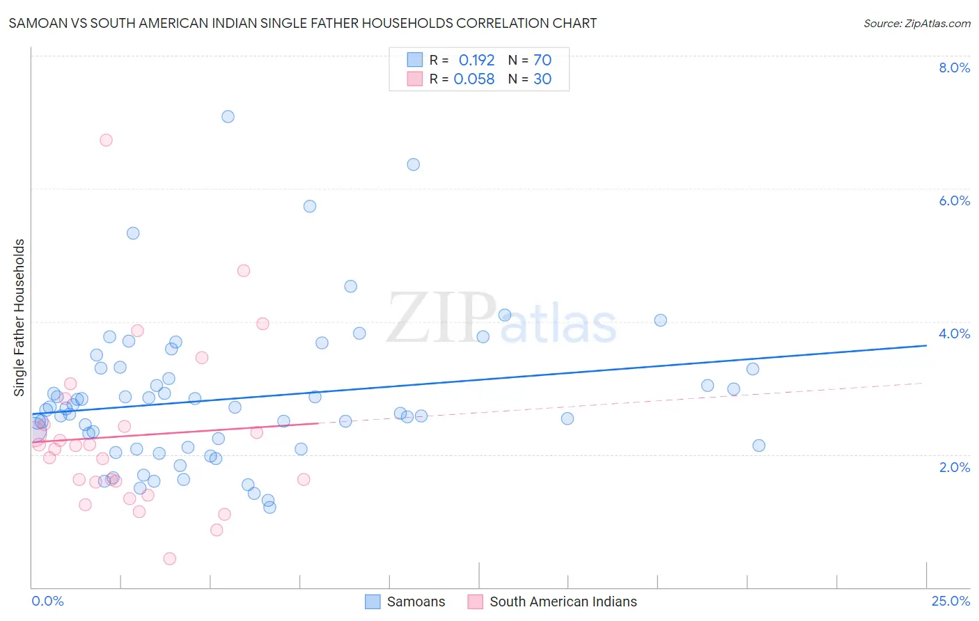 Samoan vs South American Indian Single Father Households