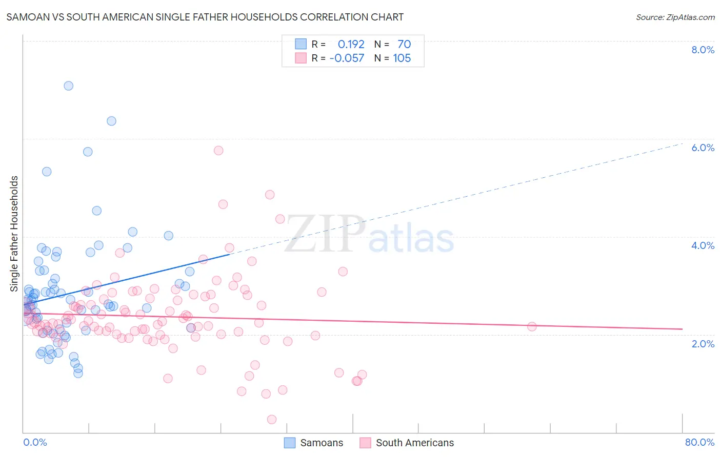 Samoan vs South American Single Father Households