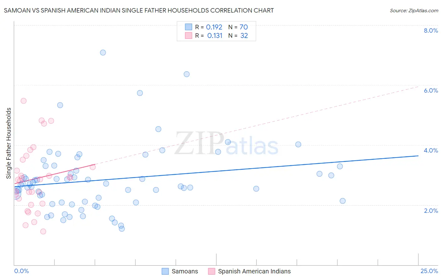 Samoan vs Spanish American Indian Single Father Households