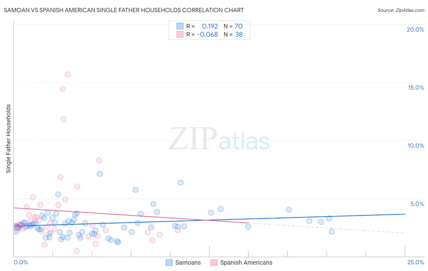 Samoan vs Spanish American Single Father Households