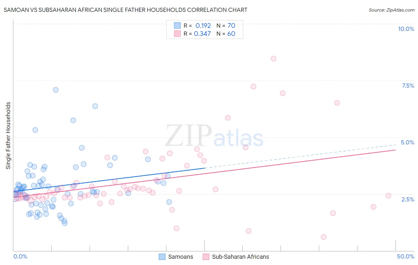 Samoan vs Subsaharan African Single Father Households