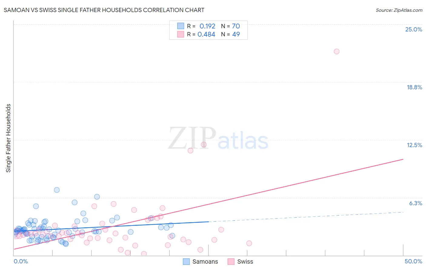 Samoan vs Swiss Single Father Households