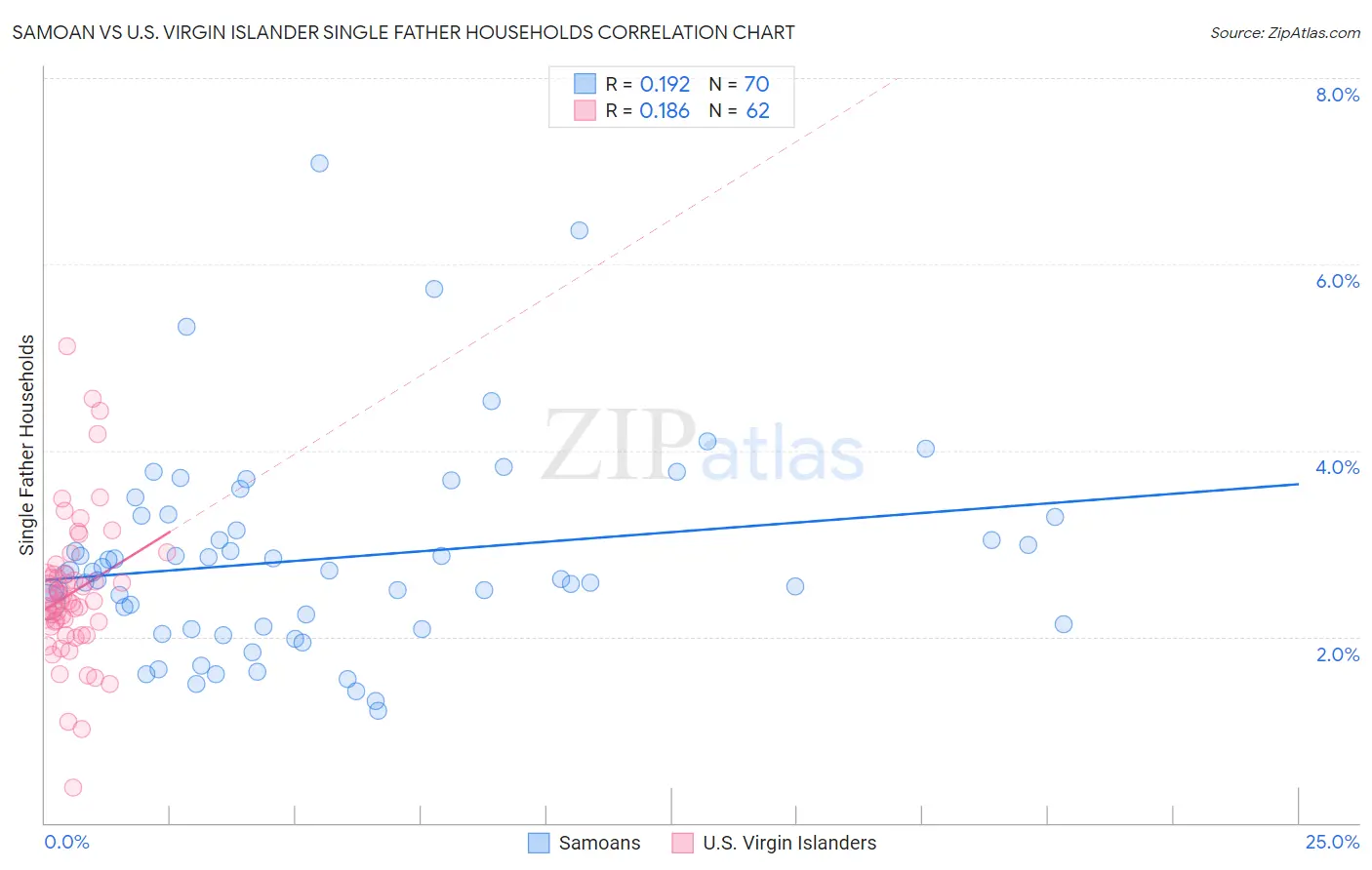 Samoan vs U.S. Virgin Islander Single Father Households