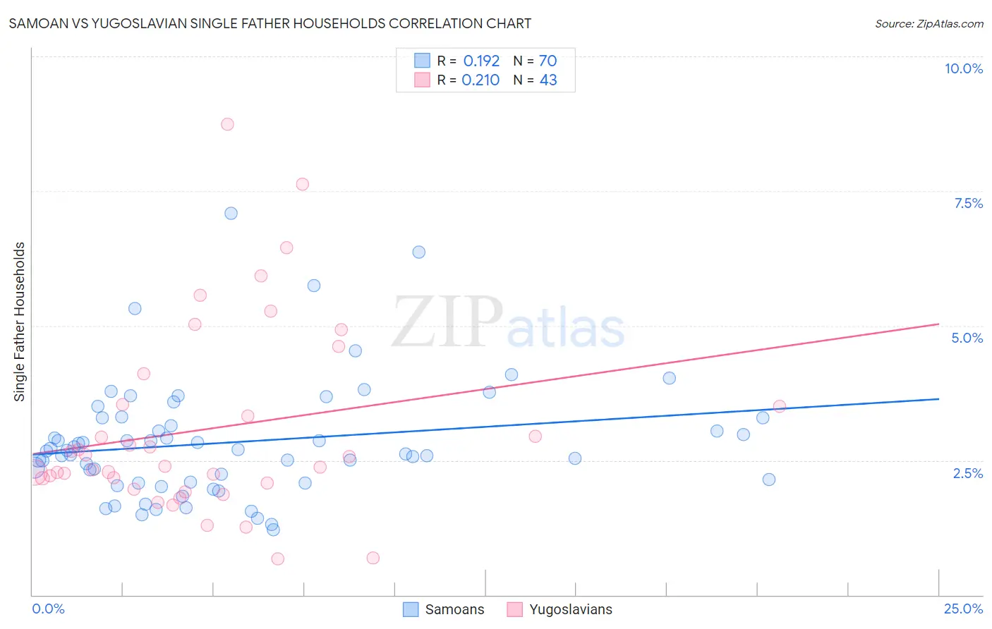 Samoan vs Yugoslavian Single Father Households