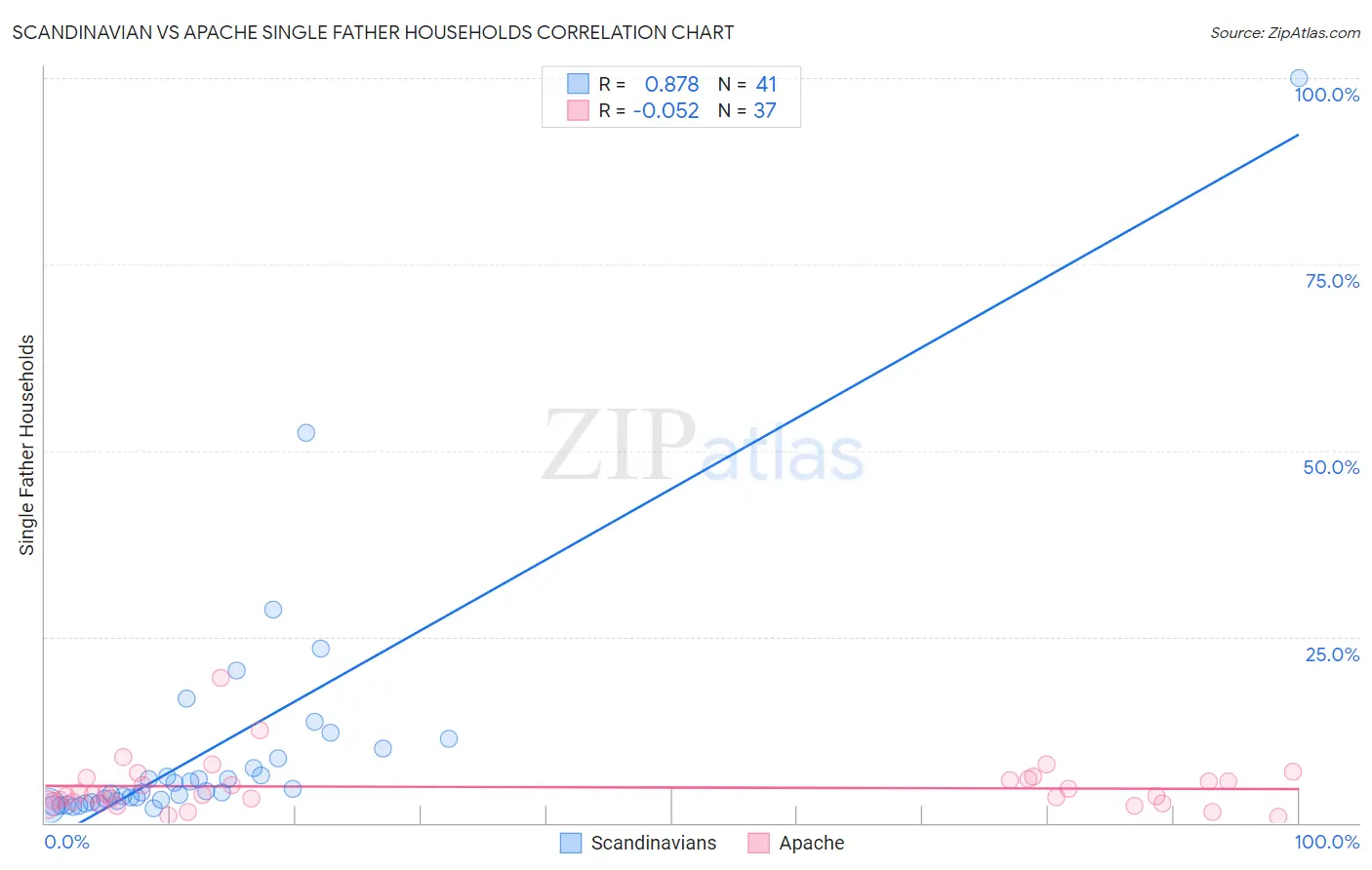 Scandinavian vs Apache Single Father Households