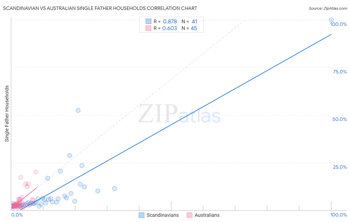 Scandinavian vs Australian Single Father Households