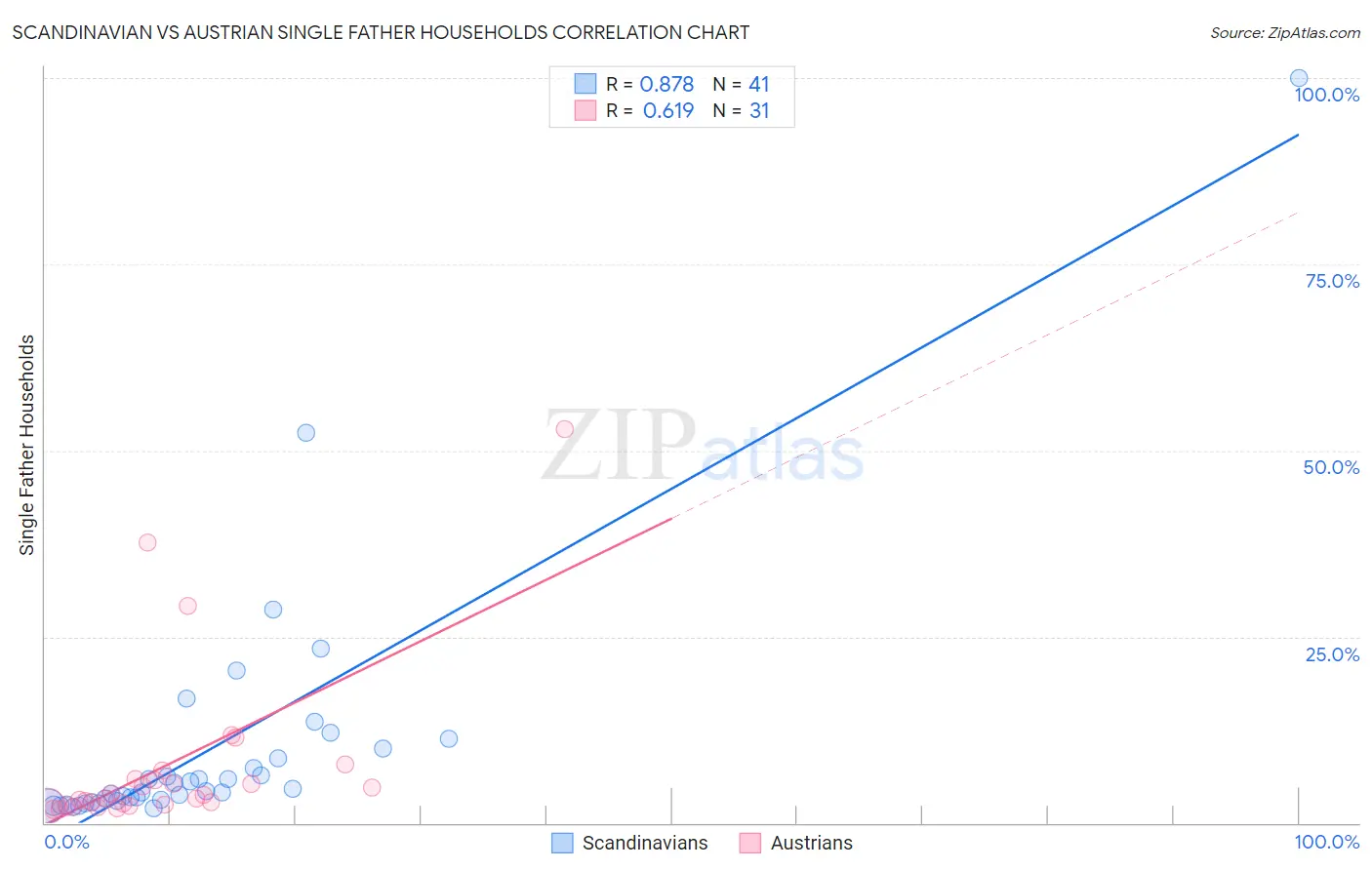 Scandinavian vs Austrian Single Father Households