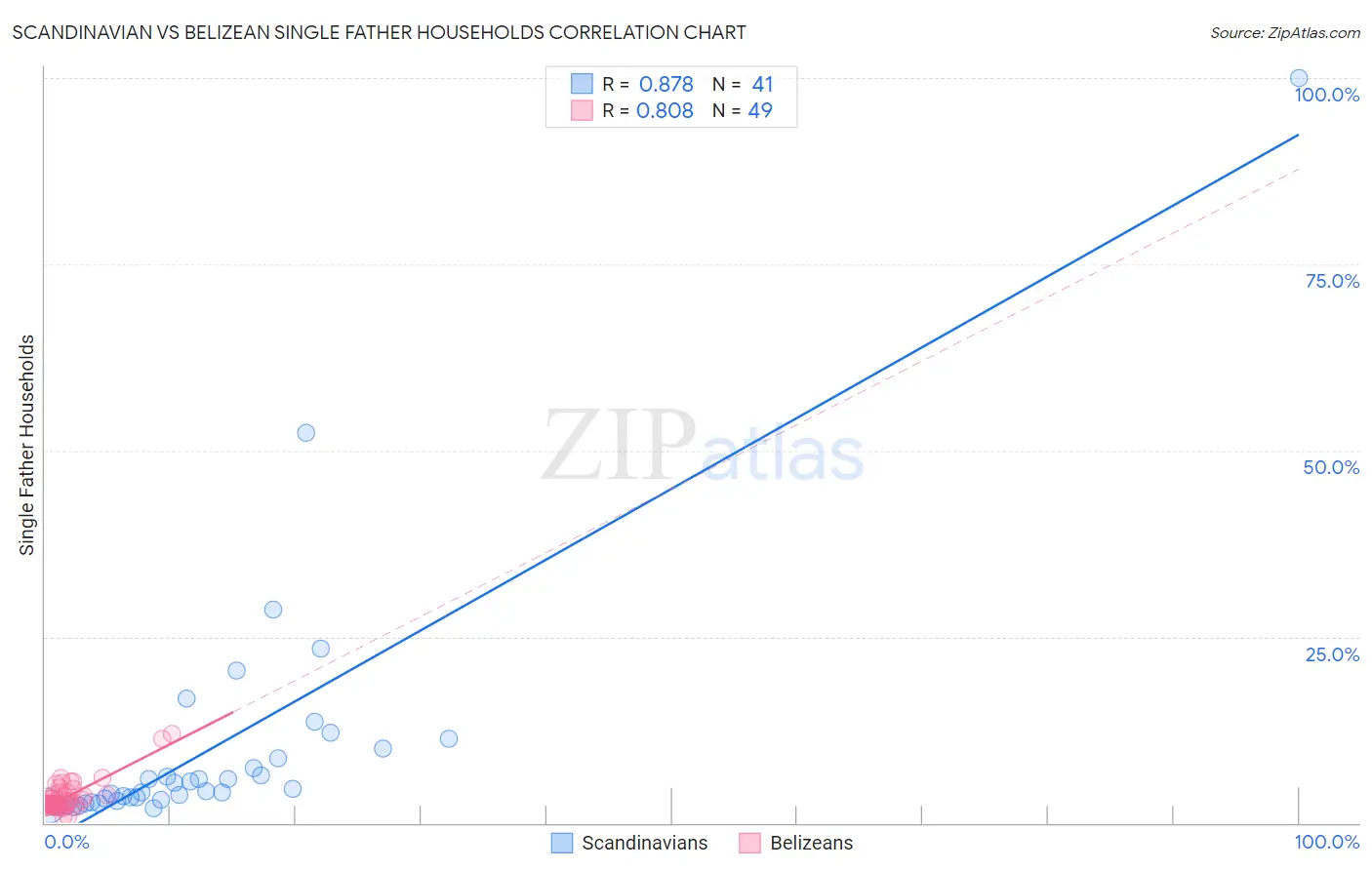 Scandinavian vs Belizean Single Father Households