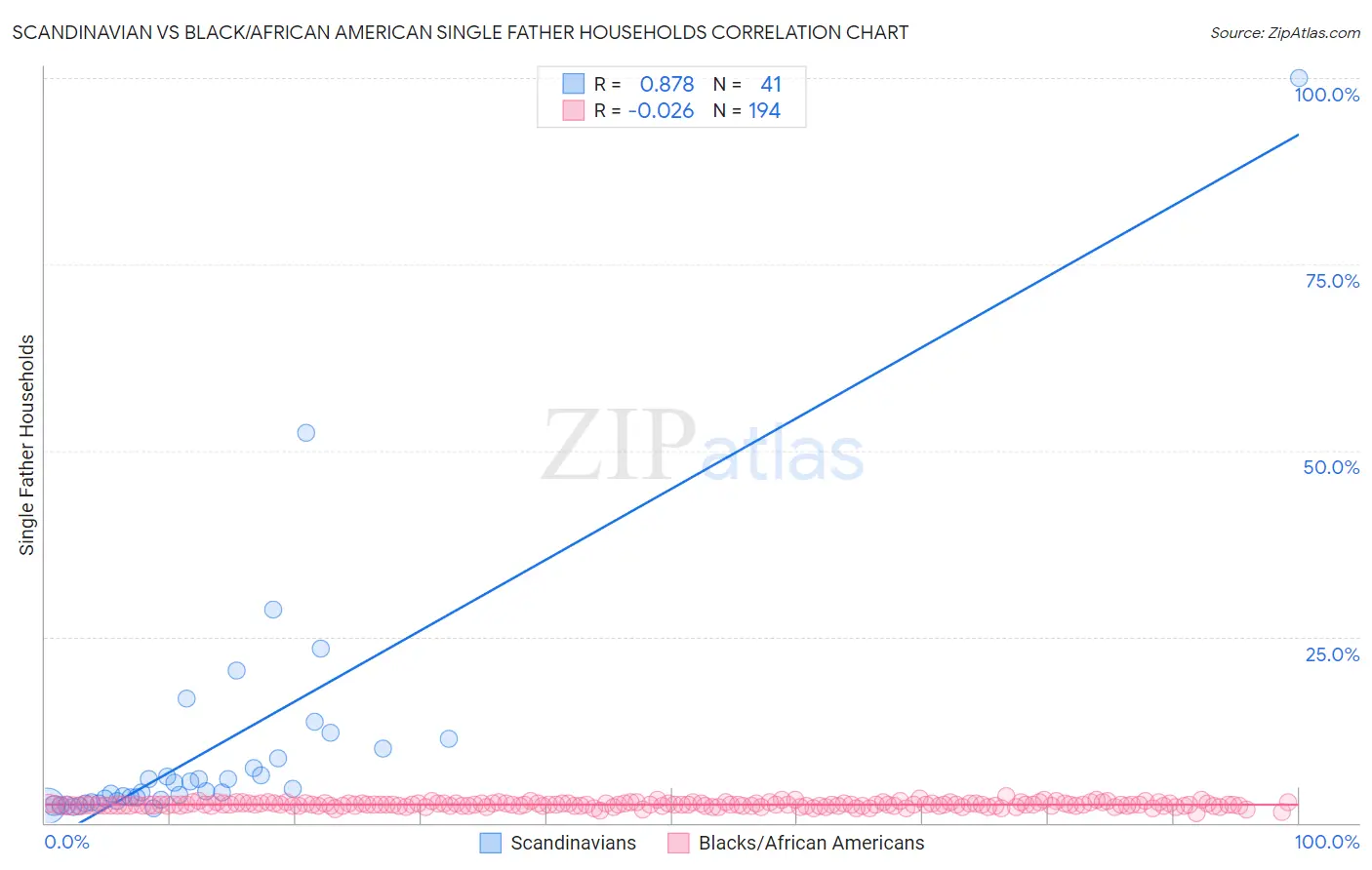 Scandinavian vs Black/African American Single Father Households