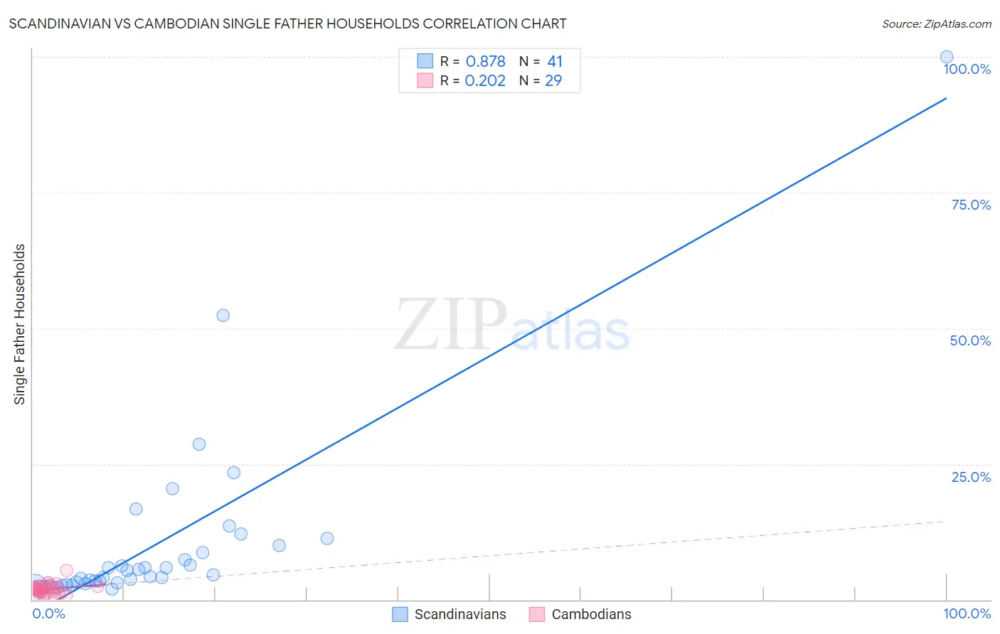 Scandinavian vs Cambodian Single Father Households