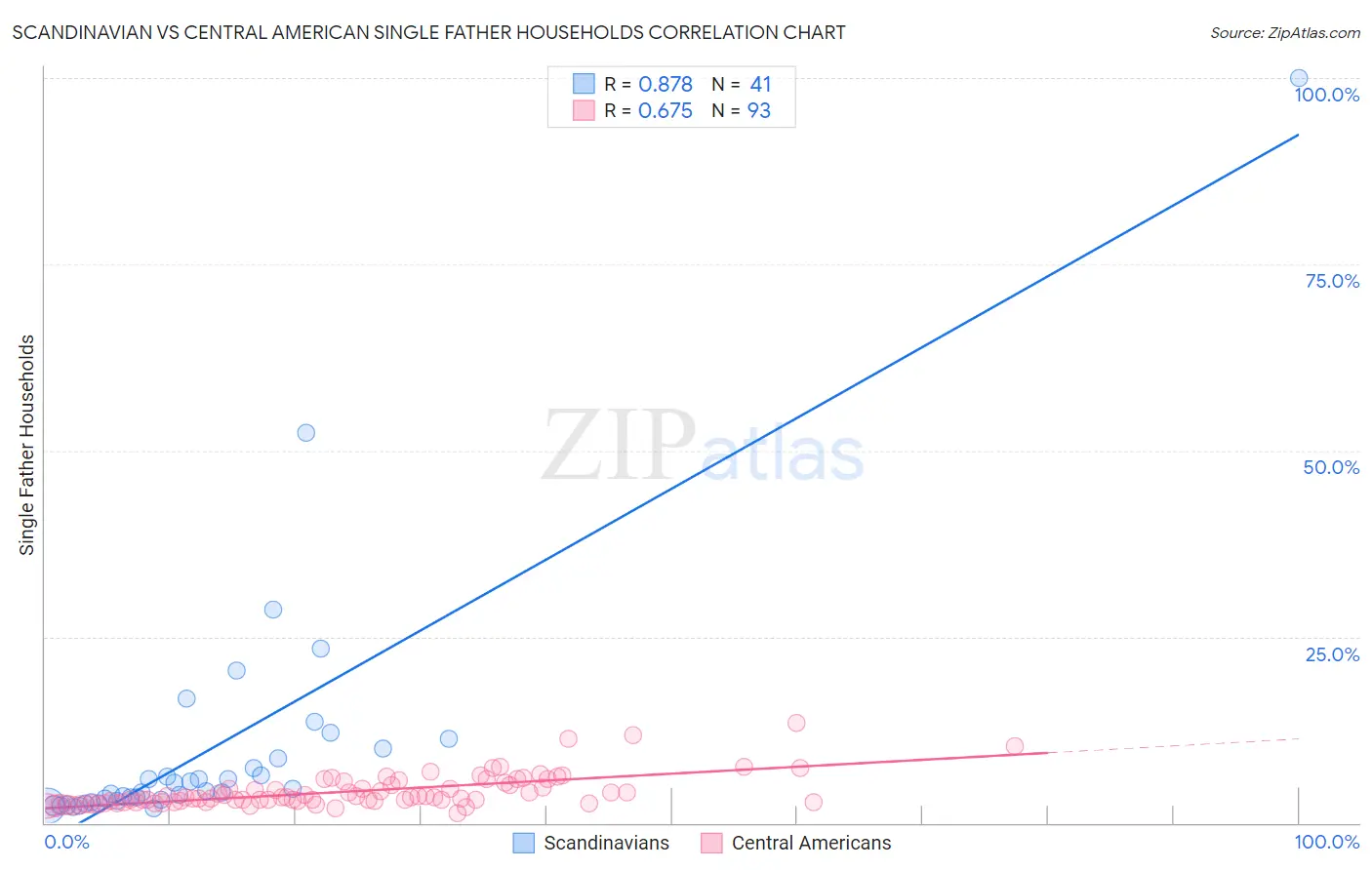 Scandinavian vs Central American Single Father Households