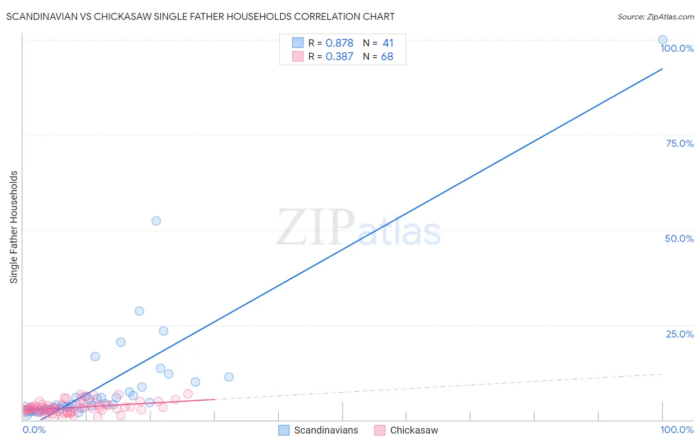 Scandinavian vs Chickasaw Single Father Households