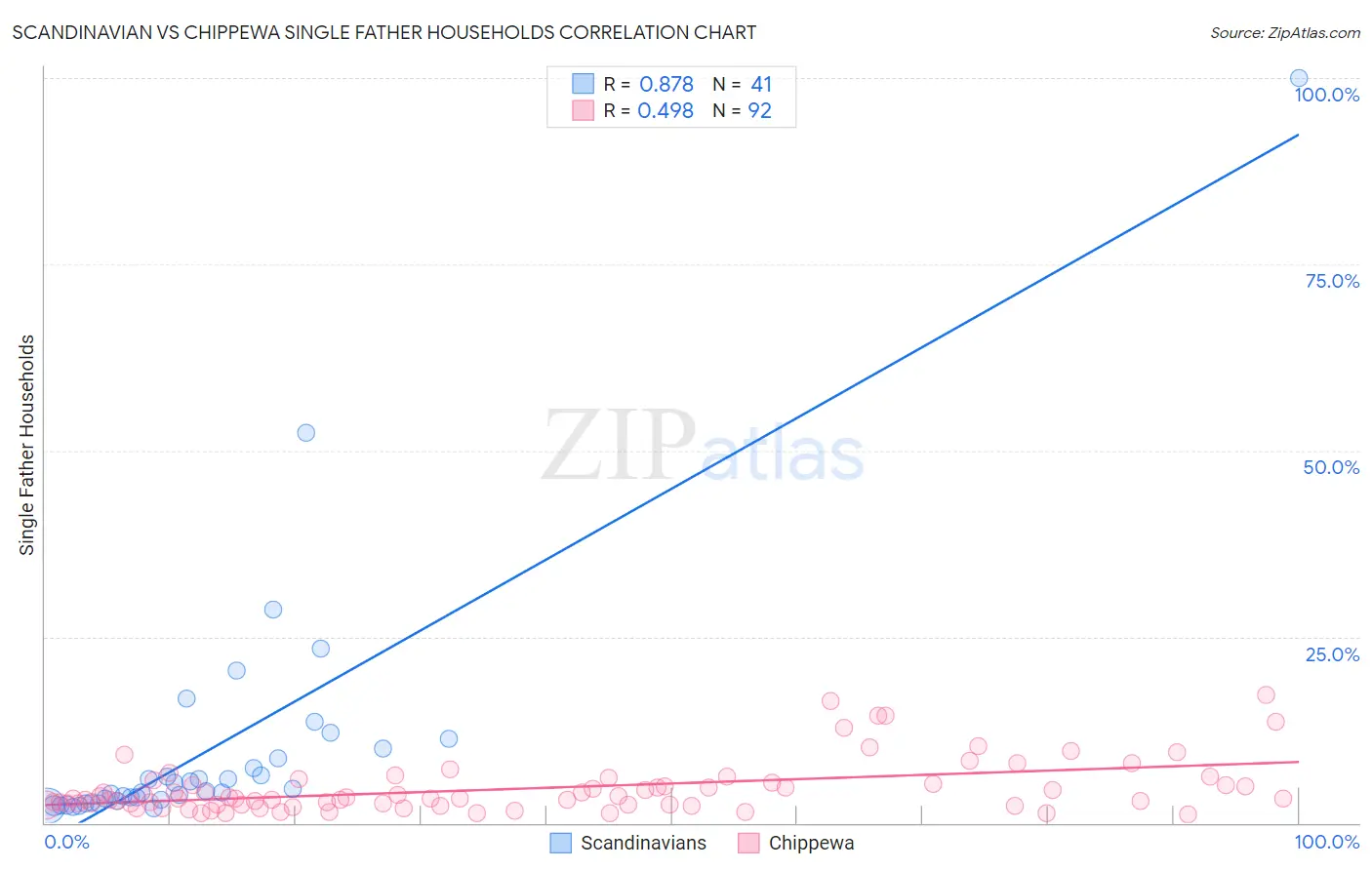 Scandinavian vs Chippewa Single Father Households