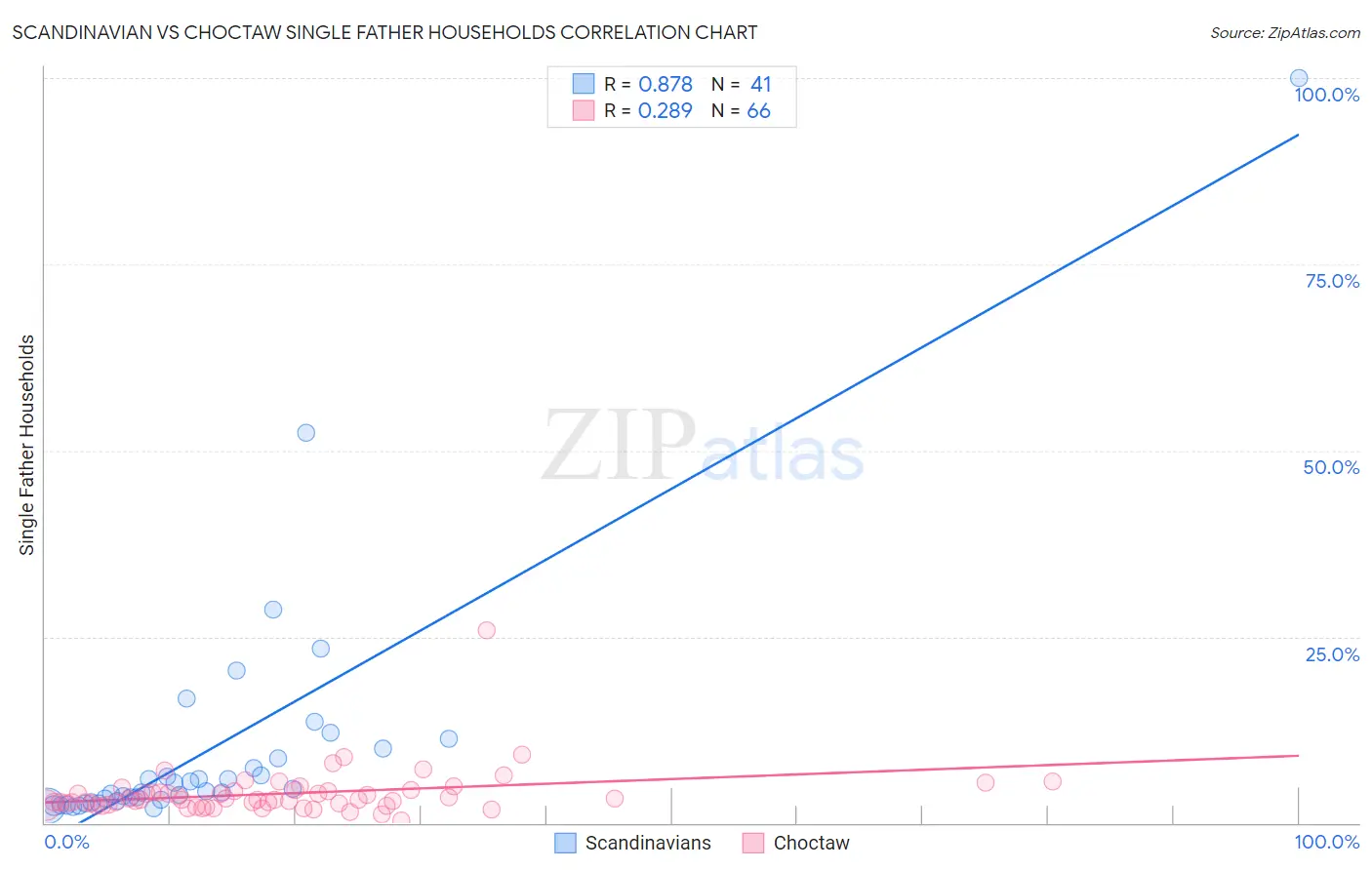 Scandinavian vs Choctaw Single Father Households