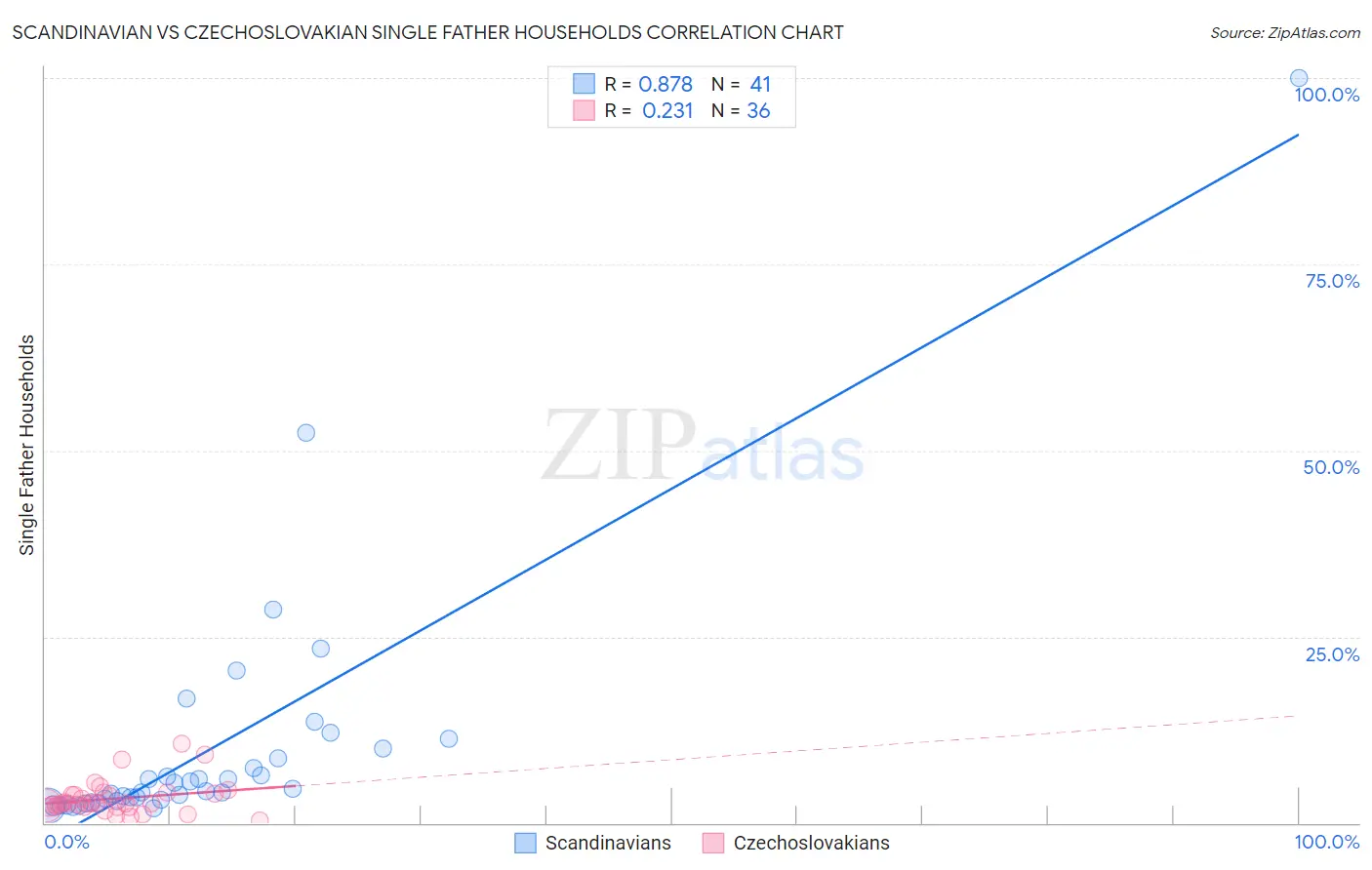 Scandinavian vs Czechoslovakian Single Father Households