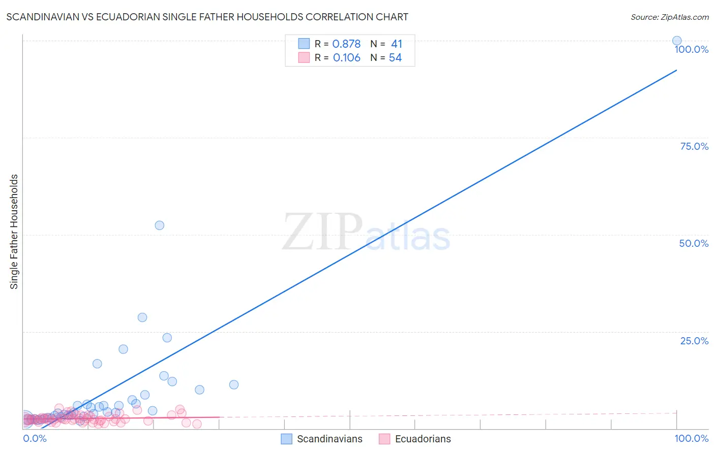 Scandinavian vs Ecuadorian Single Father Households