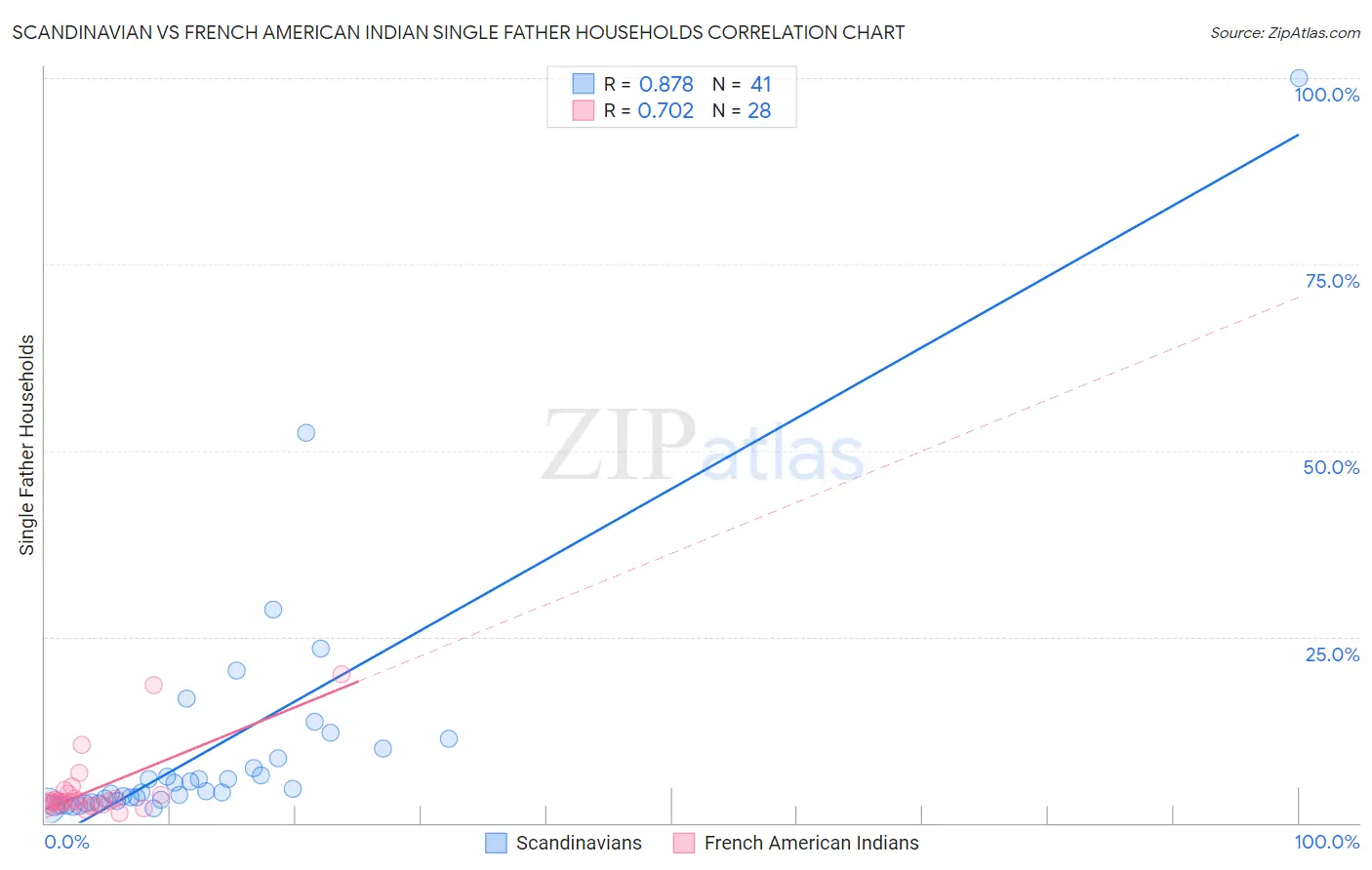 Scandinavian vs French American Indian Single Father Households