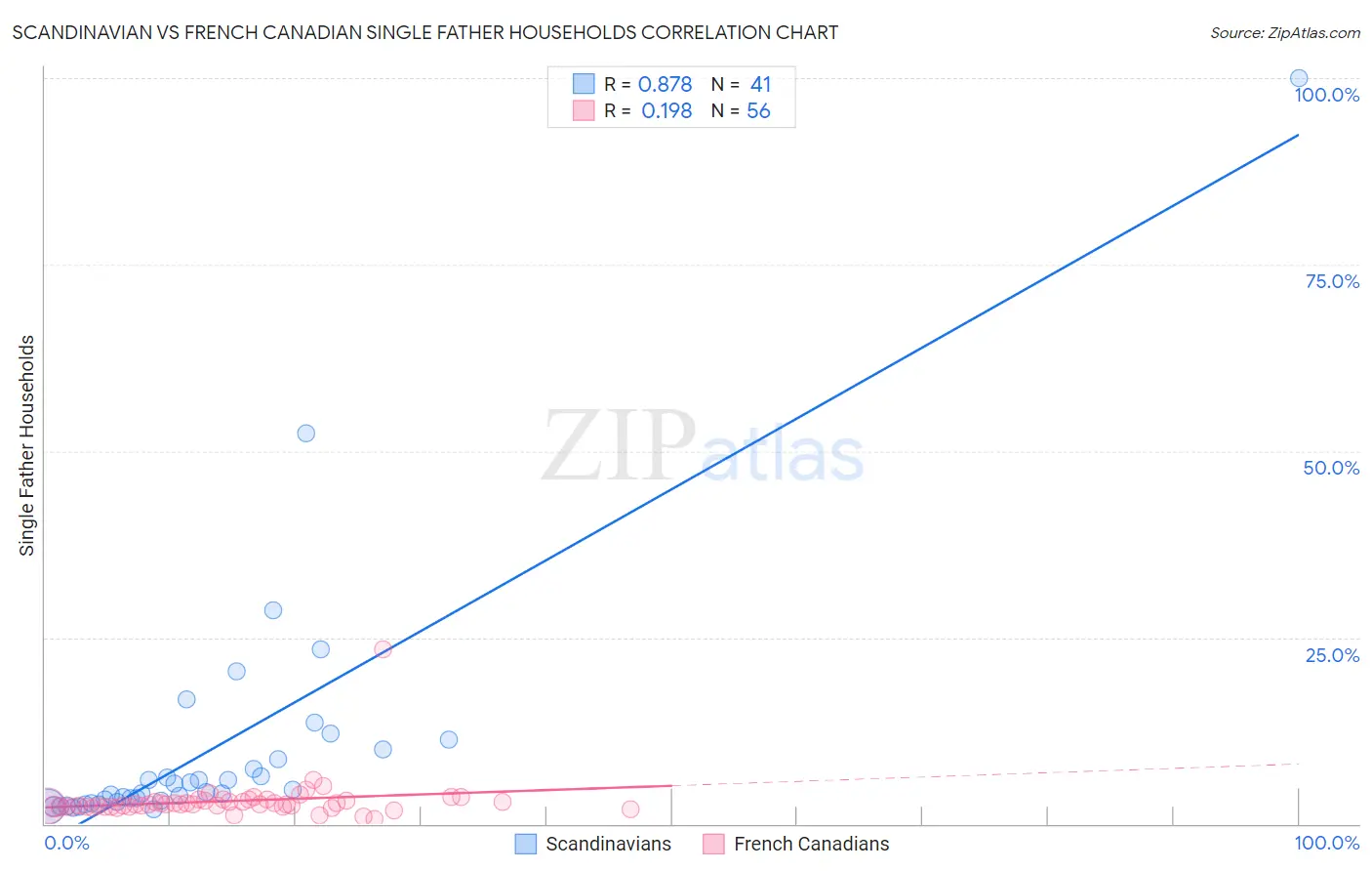 Scandinavian vs French Canadian Single Father Households