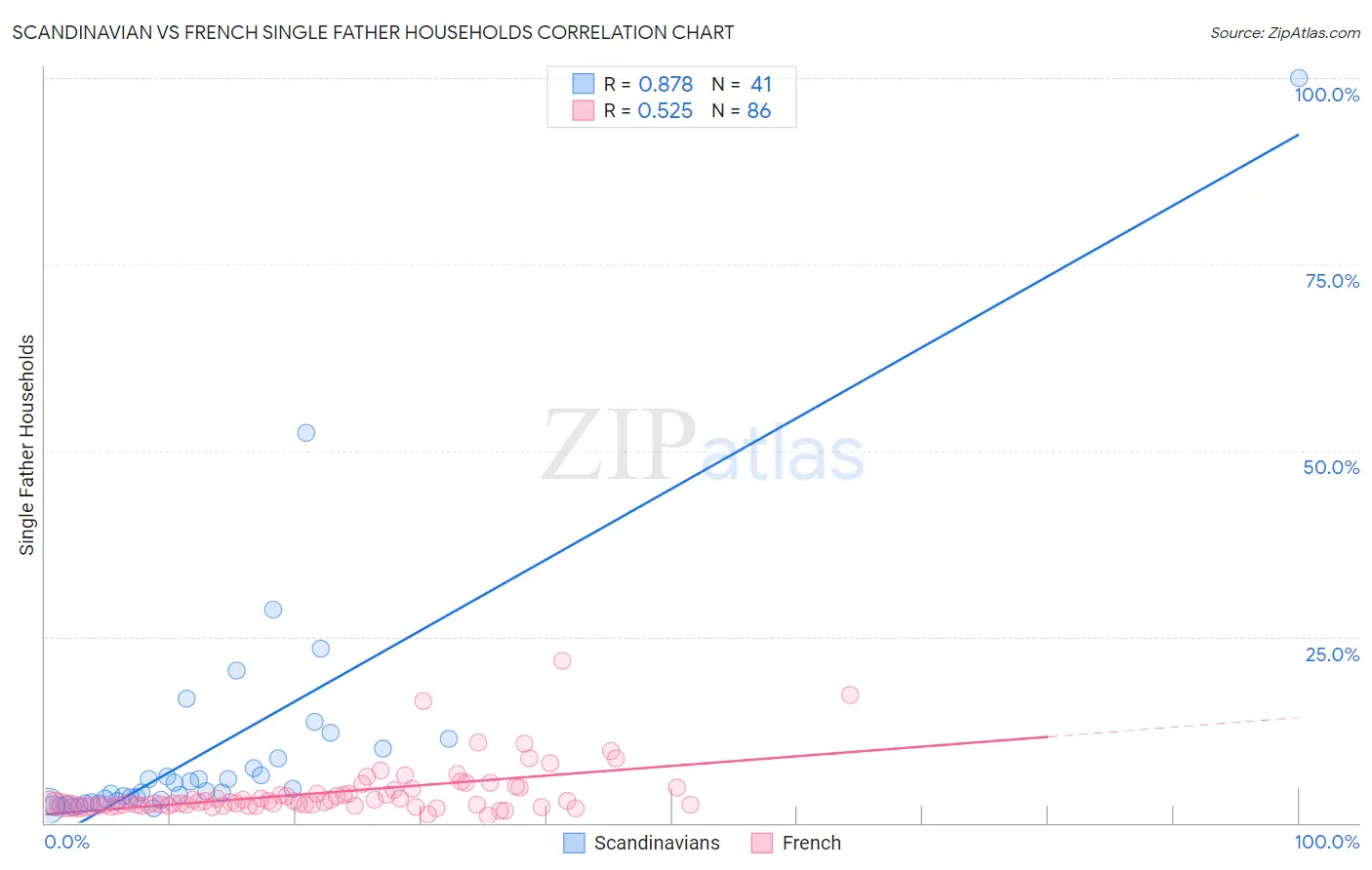 Scandinavian vs French Single Father Households