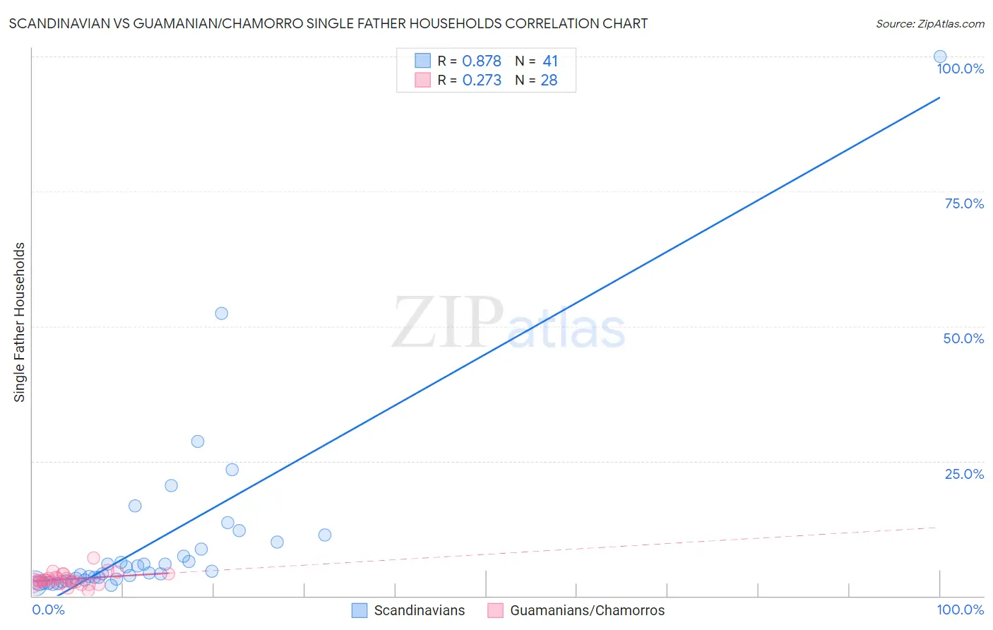 Scandinavian vs Guamanian/Chamorro Single Father Households