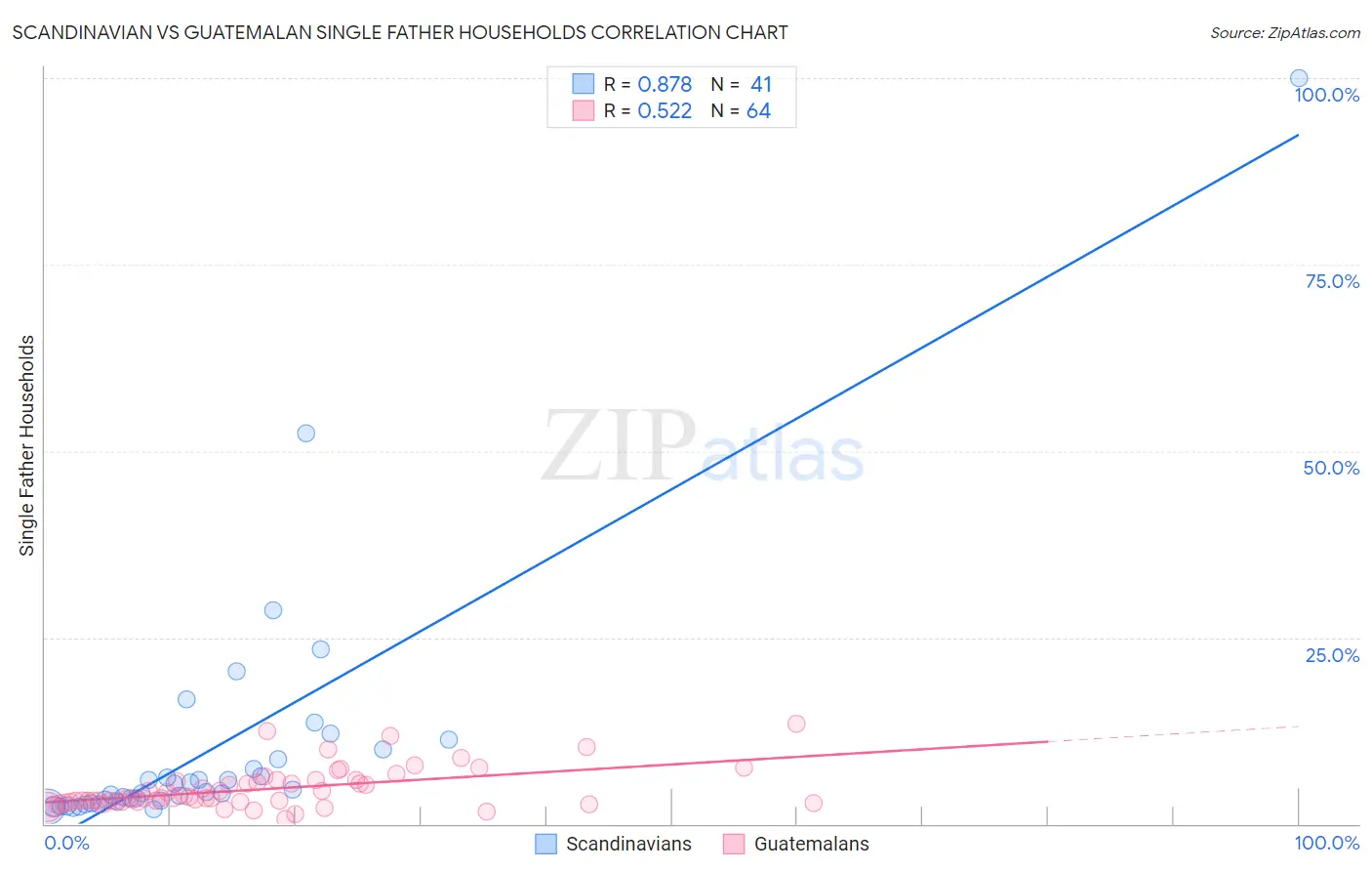 Scandinavian vs Guatemalan Single Father Households