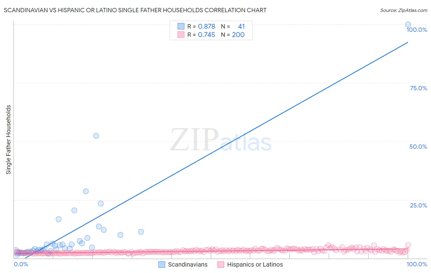 Scandinavian vs Hispanic or Latino Single Father Households