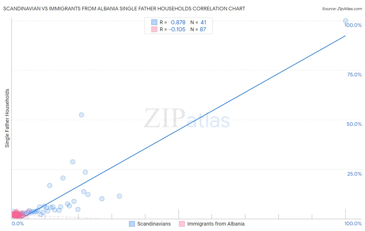 Scandinavian vs Immigrants from Albania Single Father Households