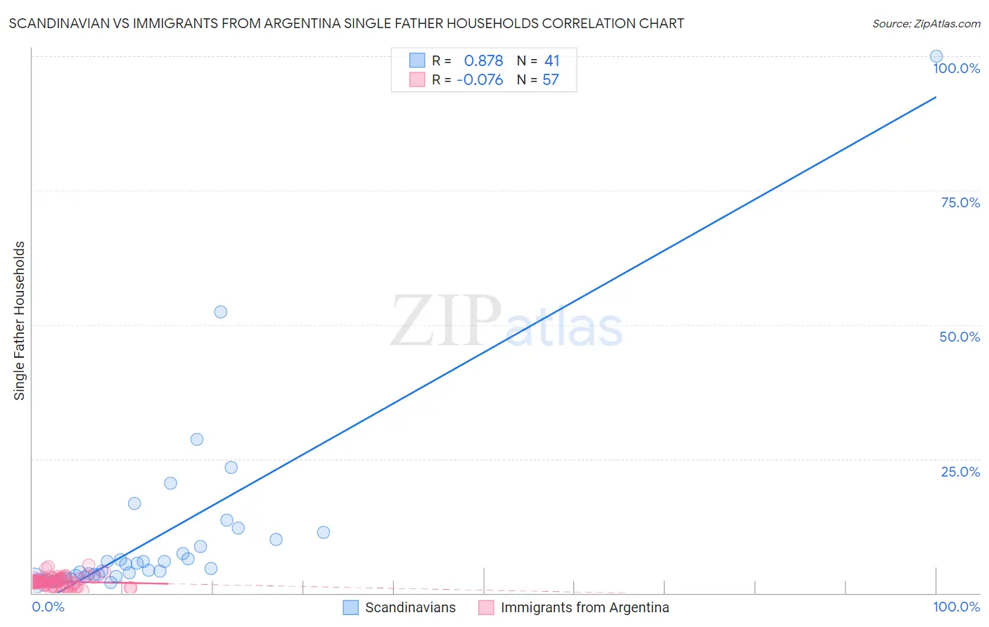 Scandinavian vs Immigrants from Argentina Single Father Households