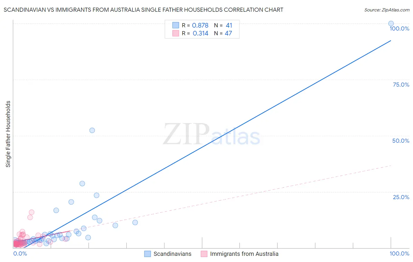 Scandinavian vs Immigrants from Australia Single Father Households