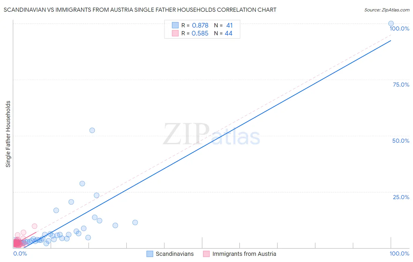 Scandinavian vs Immigrants from Austria Single Father Households