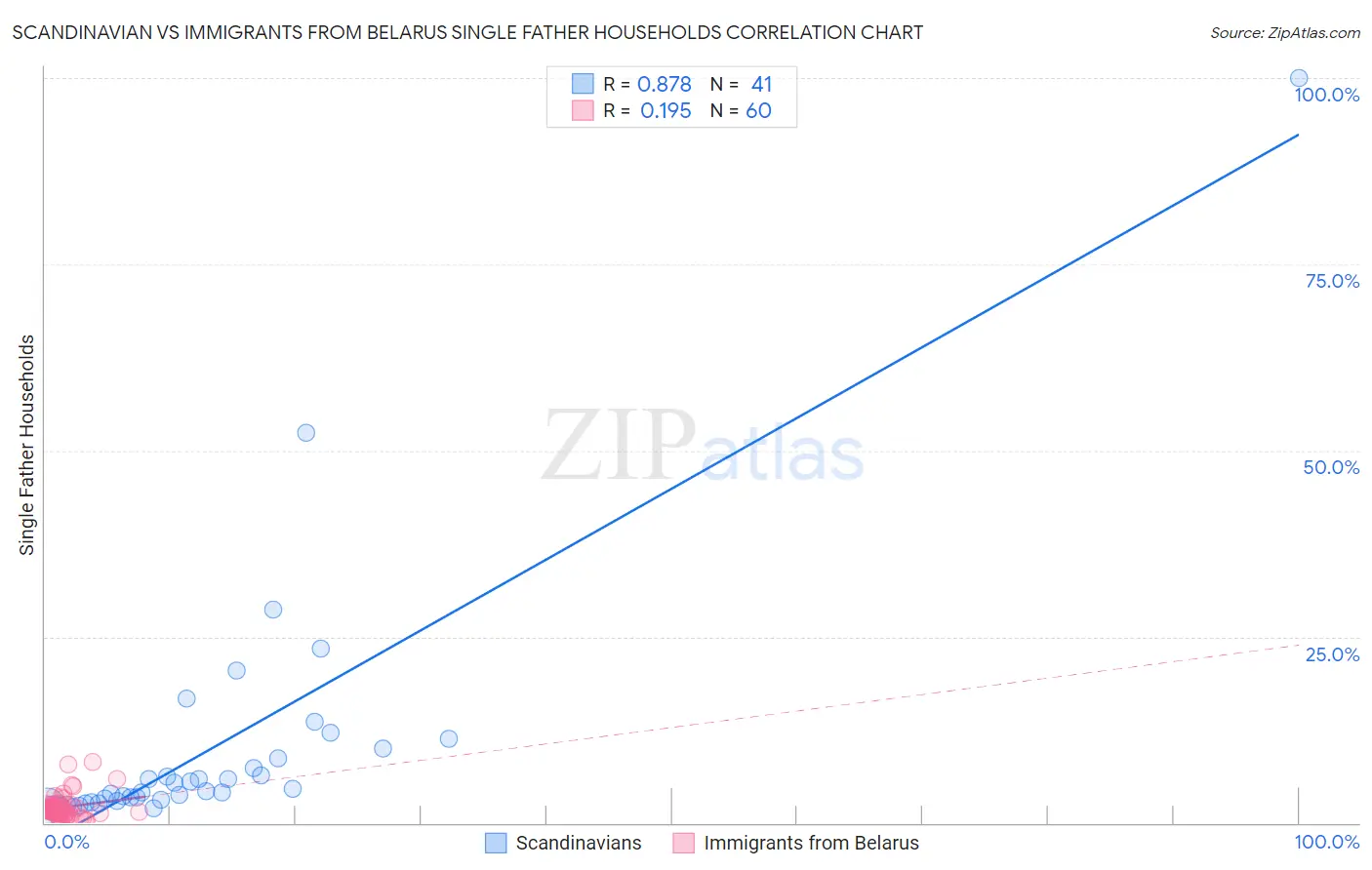 Scandinavian vs Immigrants from Belarus Single Father Households