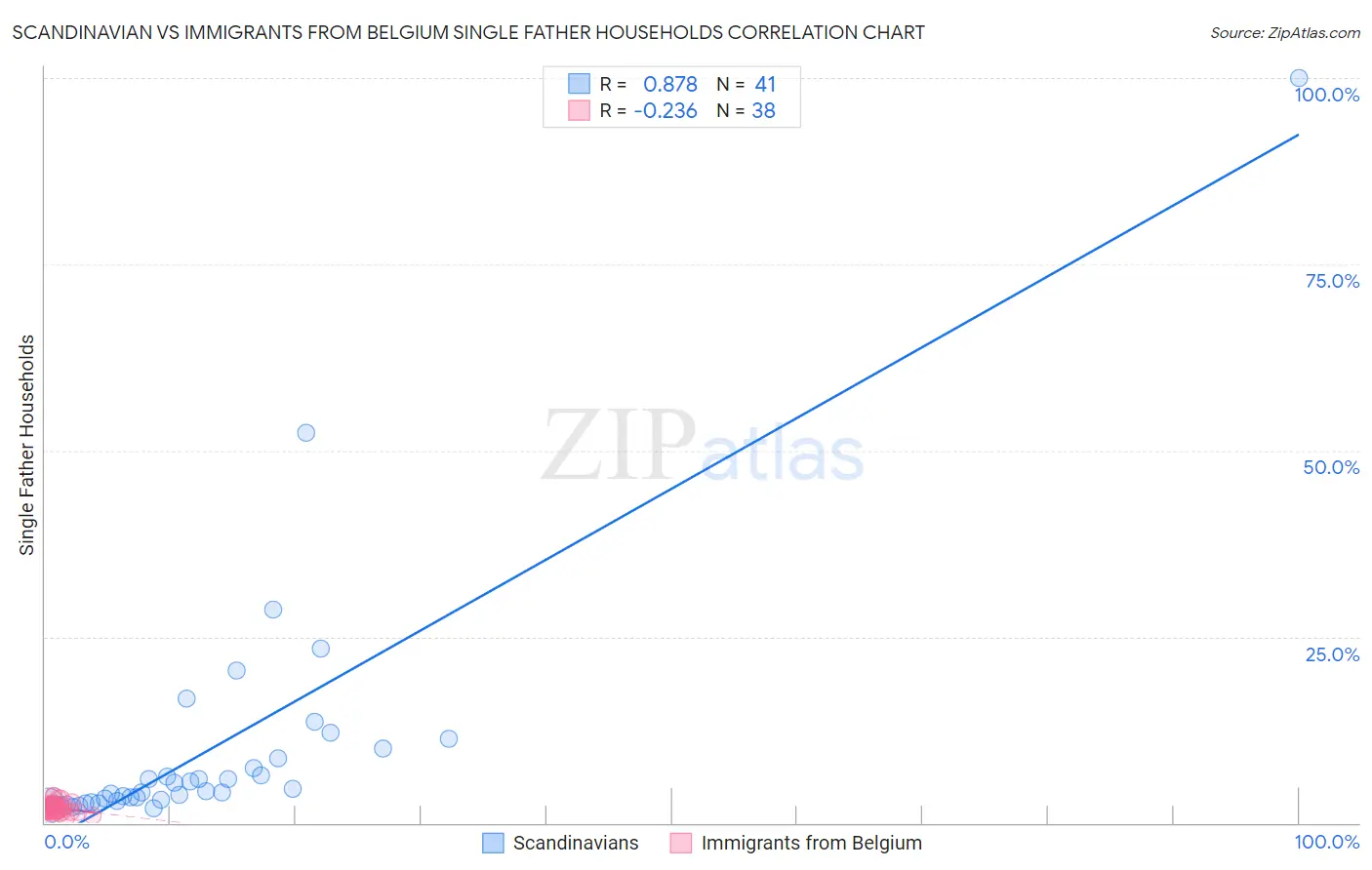 Scandinavian vs Immigrants from Belgium Single Father Households