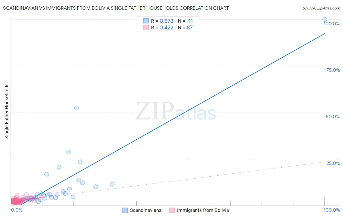 Scandinavian vs Immigrants from Bolivia Single Father Households