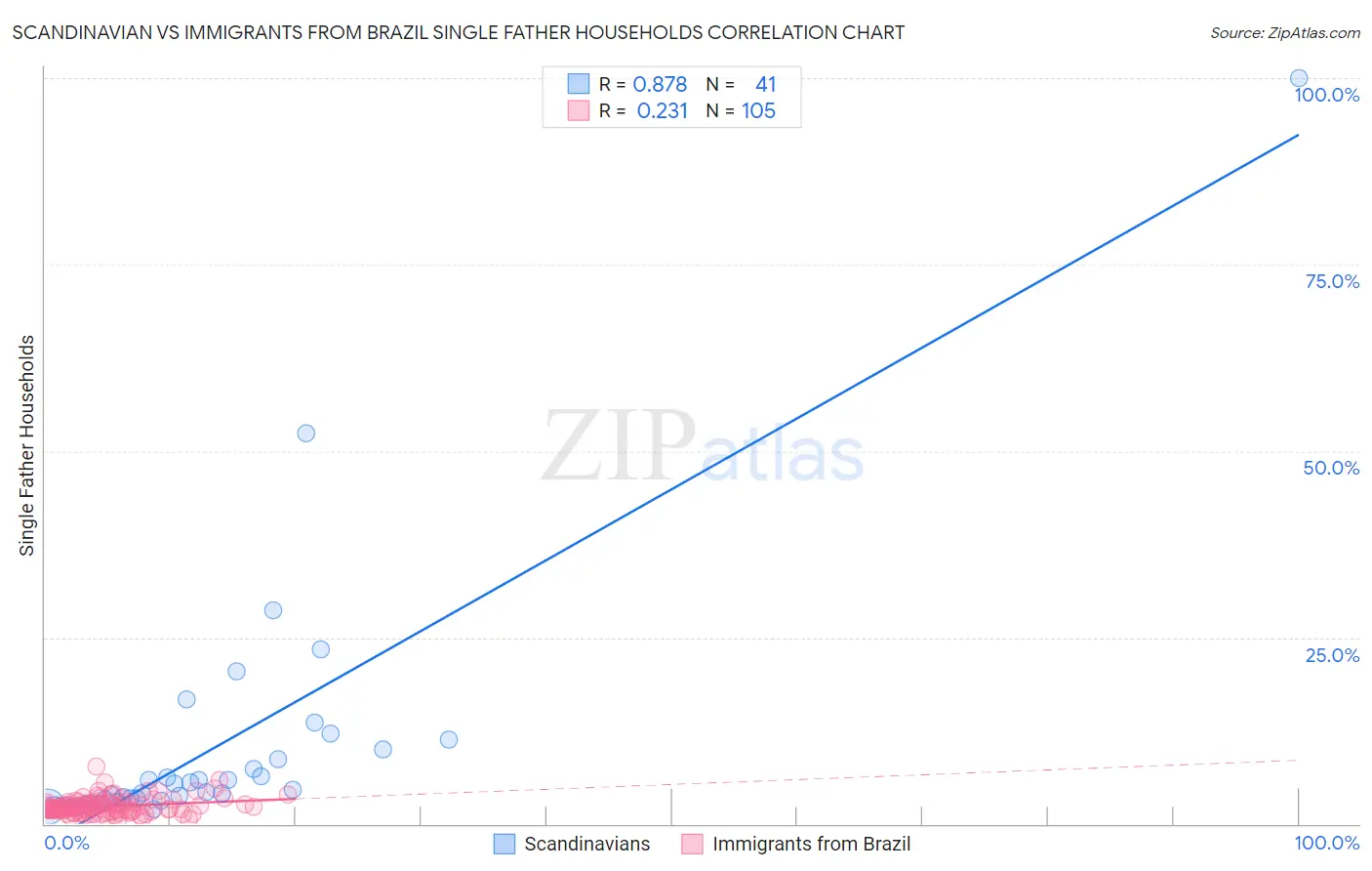 Scandinavian vs Immigrants from Brazil Single Father Households