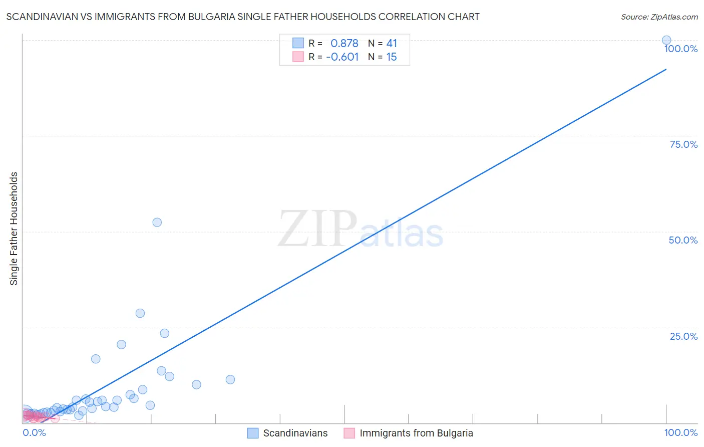 Scandinavian vs Immigrants from Bulgaria Single Father Households