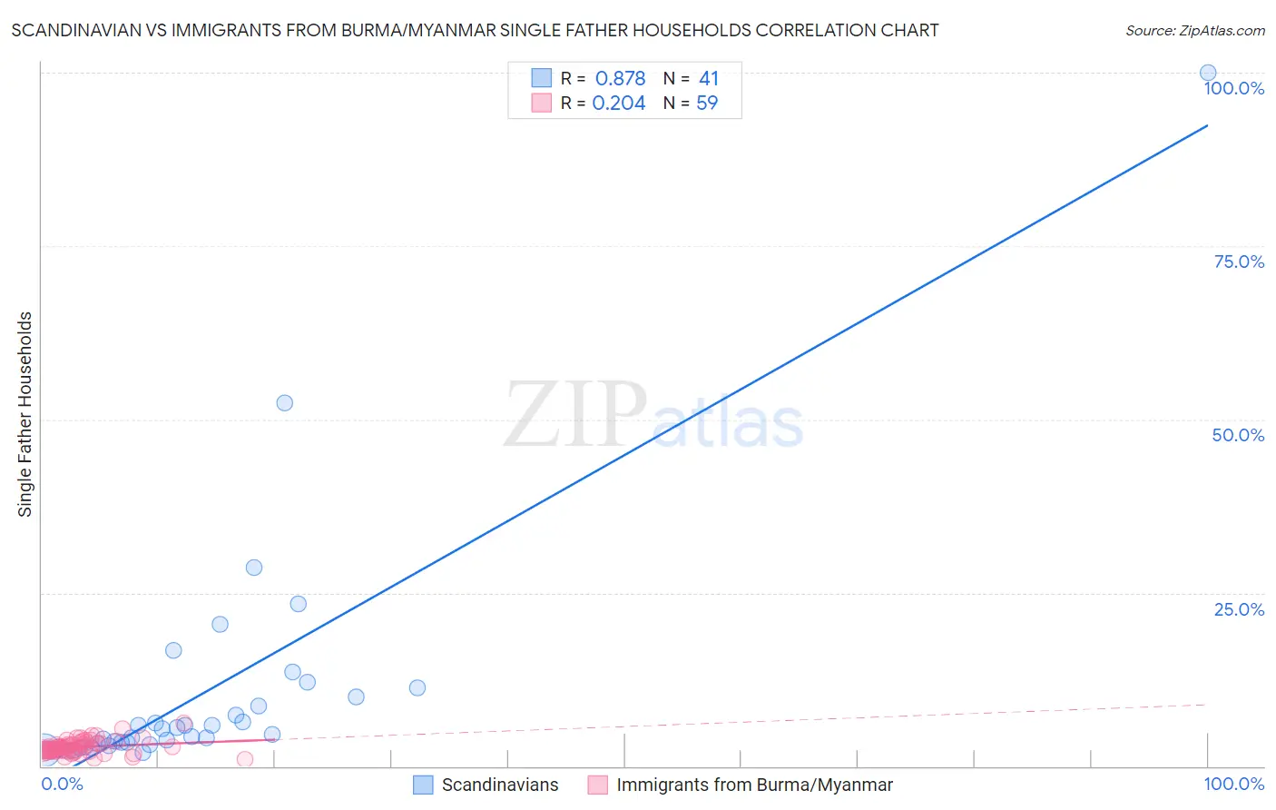 Scandinavian vs Immigrants from Burma/Myanmar Single Father Households