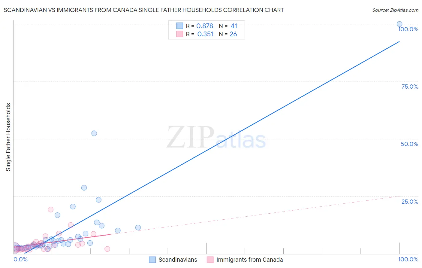 Scandinavian vs Immigrants from Canada Single Father Households